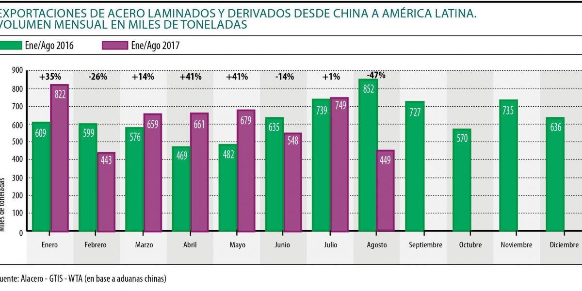 Exportaciones de Acero, China - America Latina